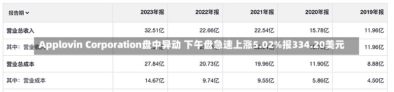 Applovin Corporation盘中异动 下午盘急速上涨5.02%报334.20美元