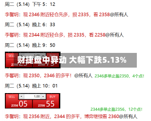 财捷盘中异动 大幅下跌5.13%