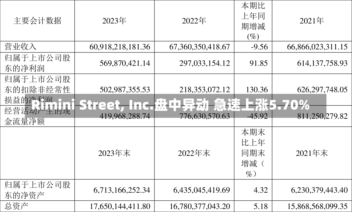 Rimini Street, Inc.盘中异动 急速上涨5.70%