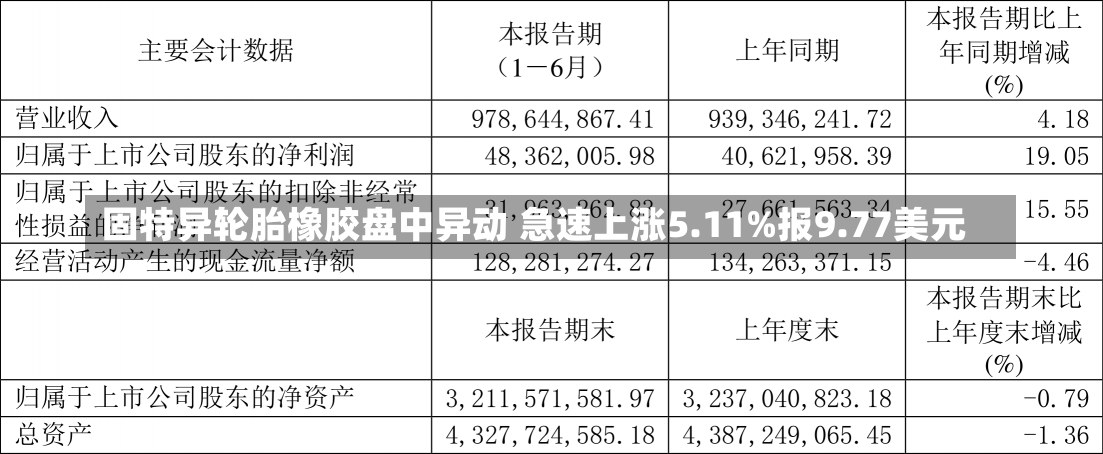 固特异轮胎橡胶盘中异动 急速上涨5.11%报9.77美元