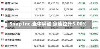 Snap Inc.盘中异动 急速拉升5.00%