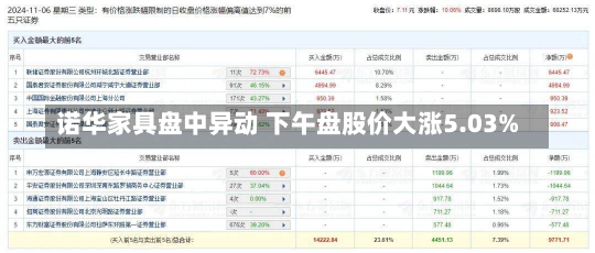 诺华家具盘中异动 下午盘股价大涨5.03%-第2张图片