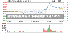 诺华家具盘中异动 下午盘股价大涨5.03%