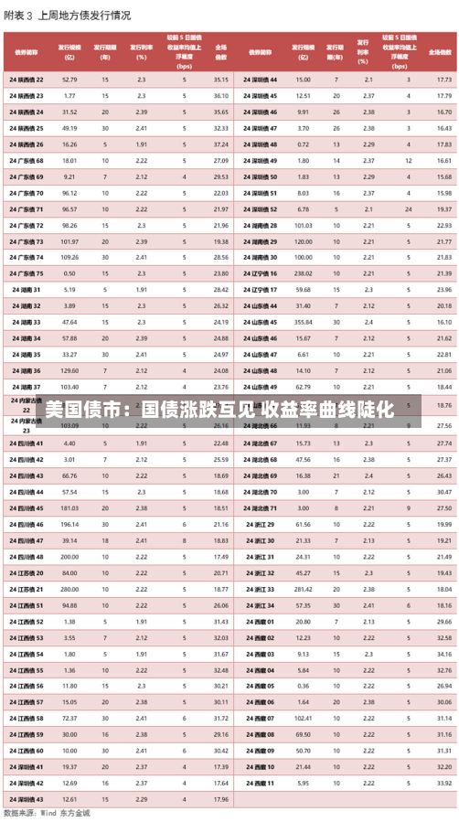 美国债市：国债涨跌互见 收益率曲线陡化-第2张图片