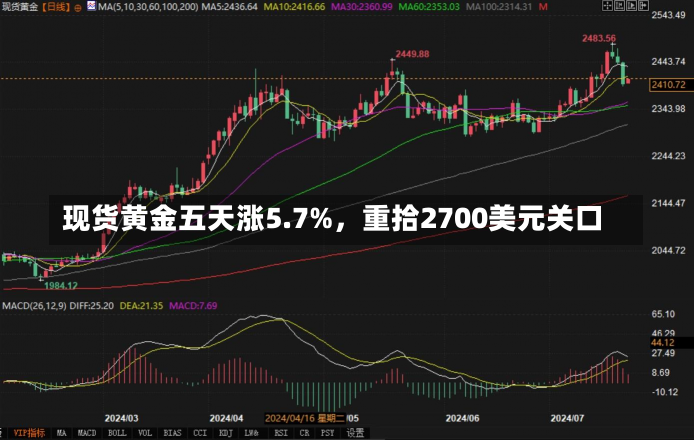 现货黄金五天涨5.7%，重拾2700美元关口-第3张图片