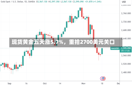 现货黄金五天涨5.7%，重拾2700美元关口-第2张图片