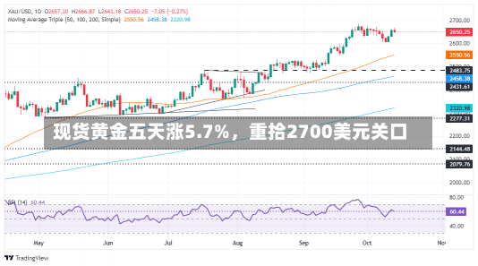 现货黄金五天涨5.7%，重拾2700美元关口