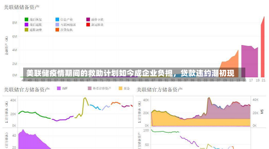 美联储疫情期间的救助计划如今成企业负担，贷款违约潮初现