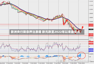 欧洲央行降息押注激增 欧元跌至2022年以来最低点