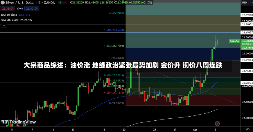 大宗商品综述：油价涨 地缘政治紧张局势加剧 金价升 铜价八周连跌-第2张图片