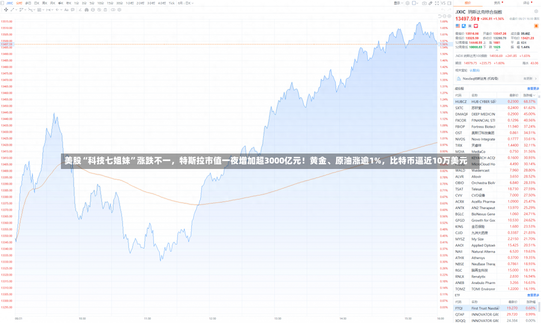 美股“科技七姐妹”涨跌不一，特斯拉市值一夜增加超3000亿元！黄金、原油涨逾1%，比特币逼近10万美元-第2张图片