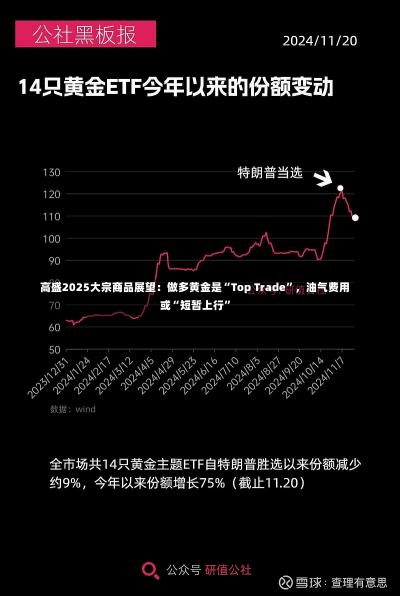 高盛2025大宗商品展望：做多黄金是“Top Trade”，油气费用
或“短暂上行”