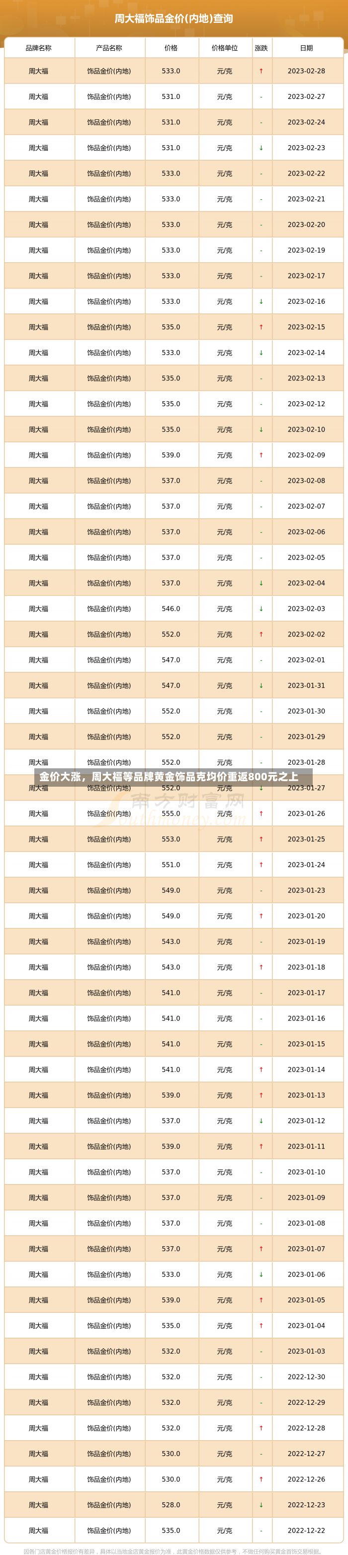 金价大涨，周大福等品牌黄金饰品克均价重返800元之上-第1张图片