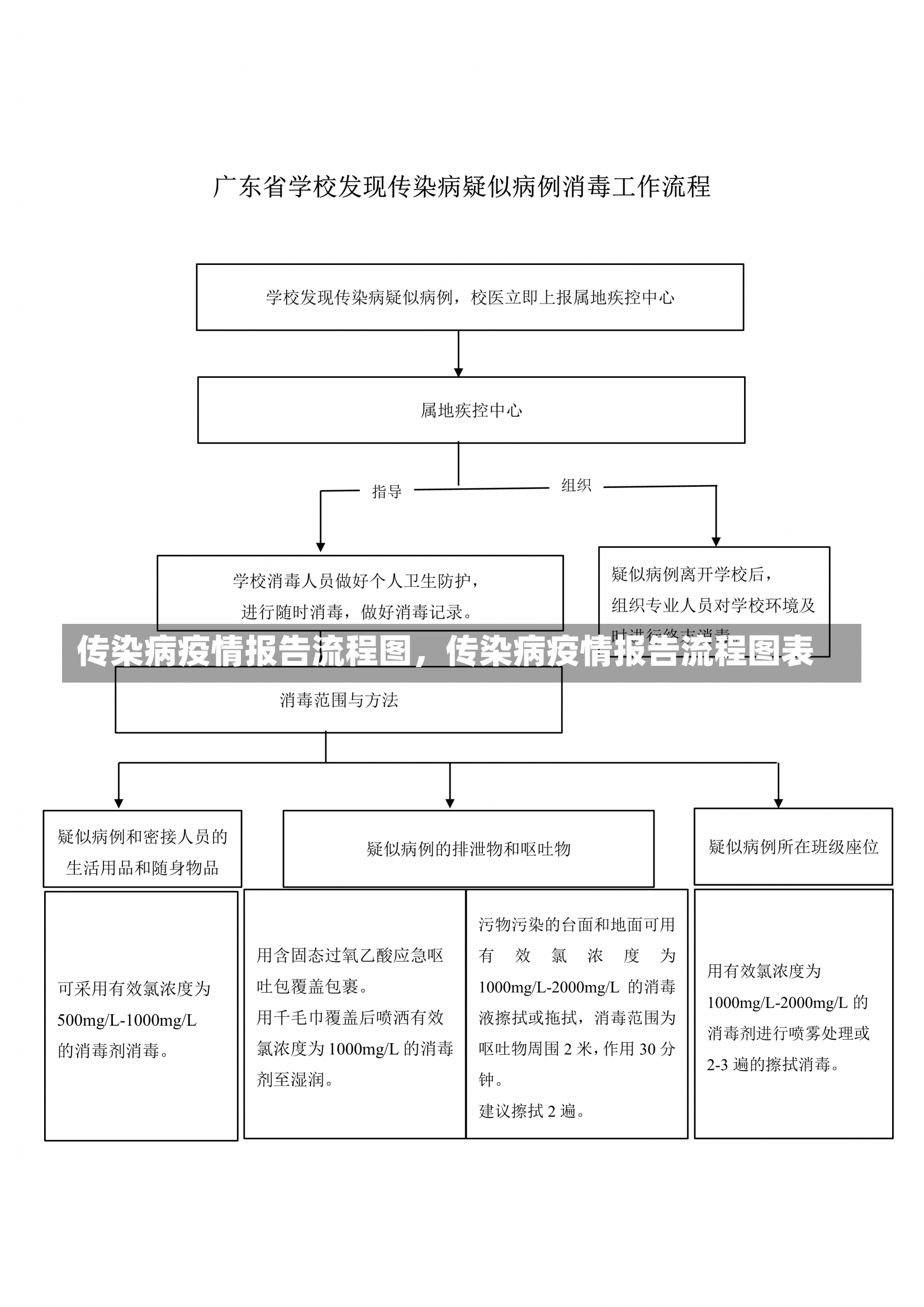 传染病疫情报告流程图，传染病疫情报告流程图表