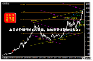 本周金价飙升逾150美元，这波涨势还能持续多久？-第3张图片