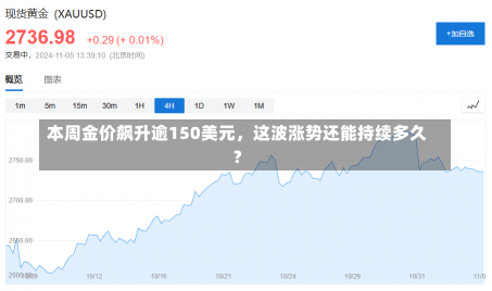 本周金价飙升逾150美元，这波涨势还能持续多久？-第1张图片