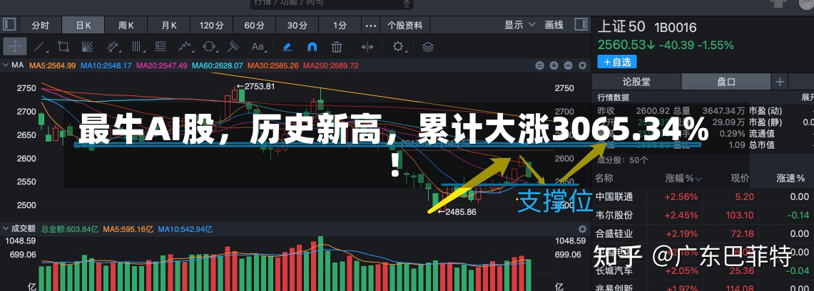 最牛AI股，历史新高，累计大涨3065.34%！