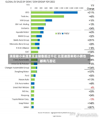 消息称小米理想现金储备超过千亿 比亚迪蔚来和小鹏也都有几百亿