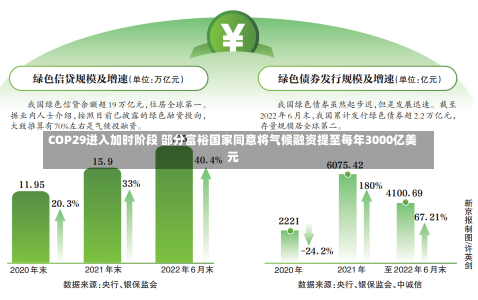 COP29进入加时阶段 部分富裕国家同意将气候融资提至每年3000亿美元-第3张图片