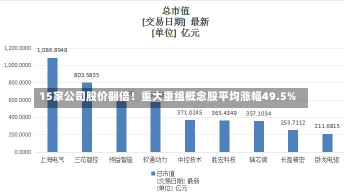 15家公司股价翻倍！重大重组概念股平均涨幅49.5%-第3张图片