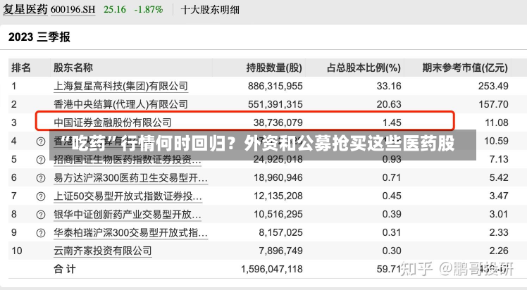 “吃药”行情何时回归？外资和公募抢买这些医药股