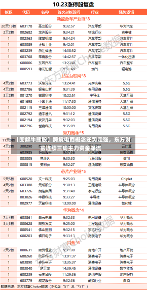 【图解牛熊股】跨境电商概念逆势走强，东方财富连续三周主力资金净流