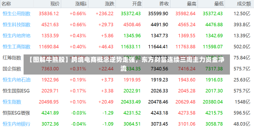 【图解牛熊股】跨境电商概念逆势走强，东方财富连续三周主力资金净流-第2张图片