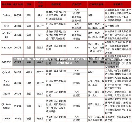 主力资金狂涌，数据要素盘中拉升，大数据产业ETF（516700）一度涨逾1.7%，拓尔思20CM涨停-第2张图片