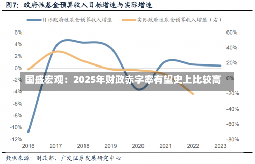 国盛宏观：2025年财政赤字率有望史上比较高
-第2张图片