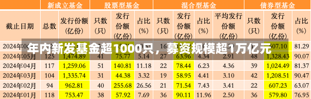 年内新发基金超1000只，募资规模超1万亿元