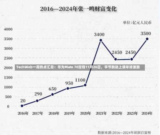 TechWeb一周热点汇总：华为Mate 70定档11月26日，字节跳动上调年终激励