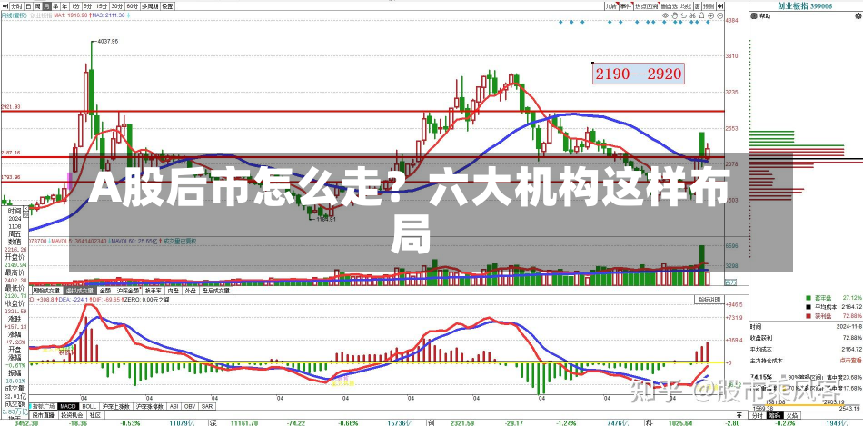 A股后市怎么走？六大机构这样布局-第3张图片