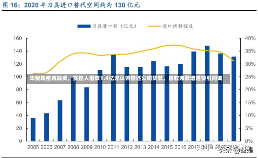 华锐精密再融资，实控人借款1.4亿元认购偿还公司贷款，应收账款增速快引问询-第1张图片