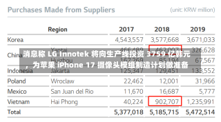 消息称 LG Innotek 将向生产线投资 3759 亿韩元，为苹果 iPhone 17 摄像头模组制造计划做准备