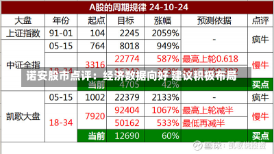 诺安股市点评：经济数据向好 建议积极布局-第2张图片