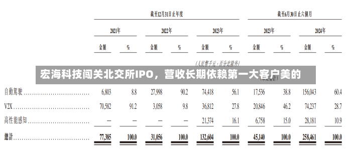 宏海科技闯关北交所IPO，营收长期依赖第一大客户美的