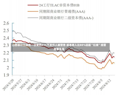 山西银行三违规一日受罚215万责任人被警告 成本收入比80%远超“红线”经营效率承压-第1张图片