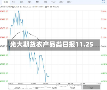 光大期货农产品类日报11.25-第1张图片