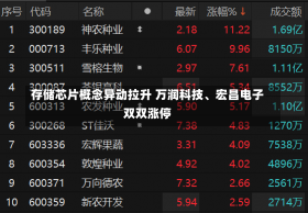 存储芯片概念异动拉升 万润科技、宏昌电子双双涨停-第2张图片