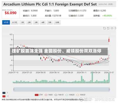 锂矿股震荡走强 金圆股份、威领股份双双涨停-第3张图片