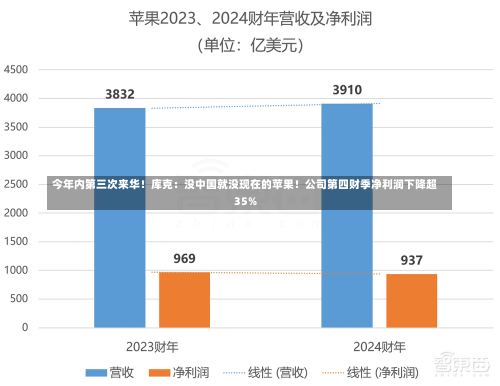 今年内第三次来华！库克：没中国就没现在的苹果！公司第四财季净利润下降超35%