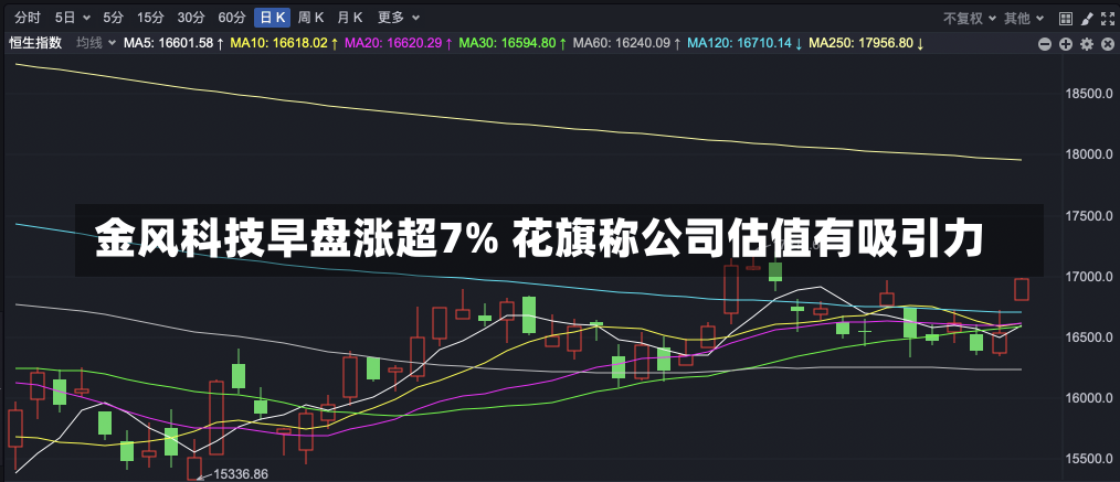 金风科技早盘涨超7% 花旗称公司估值有吸引力-第1张图片