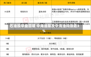 石油股早盘回暖 中海油服及中海油均涨逾3%-第1张图片