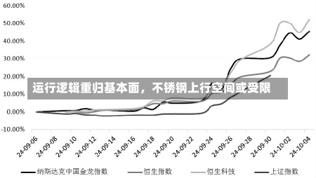 运行逻辑重归基本面，不锈钢上行空间或受限-第2张图片