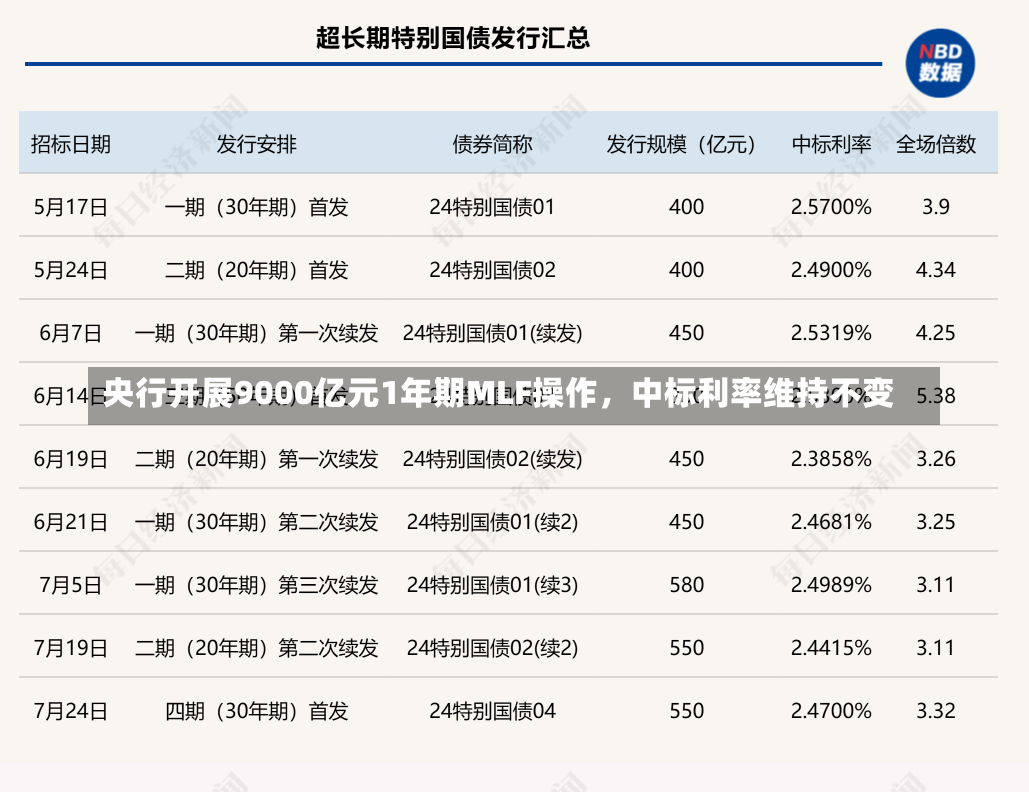 央行开展9000亿元1年期MLF操作，中标利率维持不变