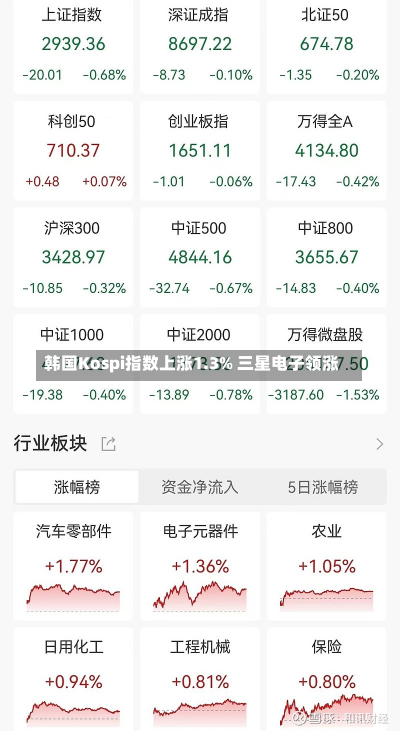 韩国Kospi指数上涨1.3% 三星电子领涨