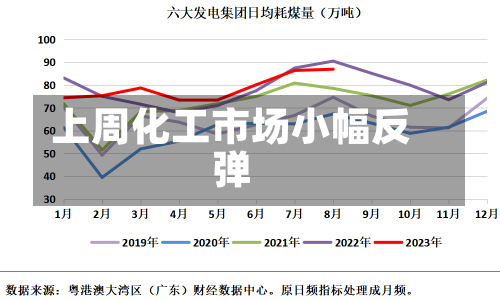 上周化工市场小幅反弹