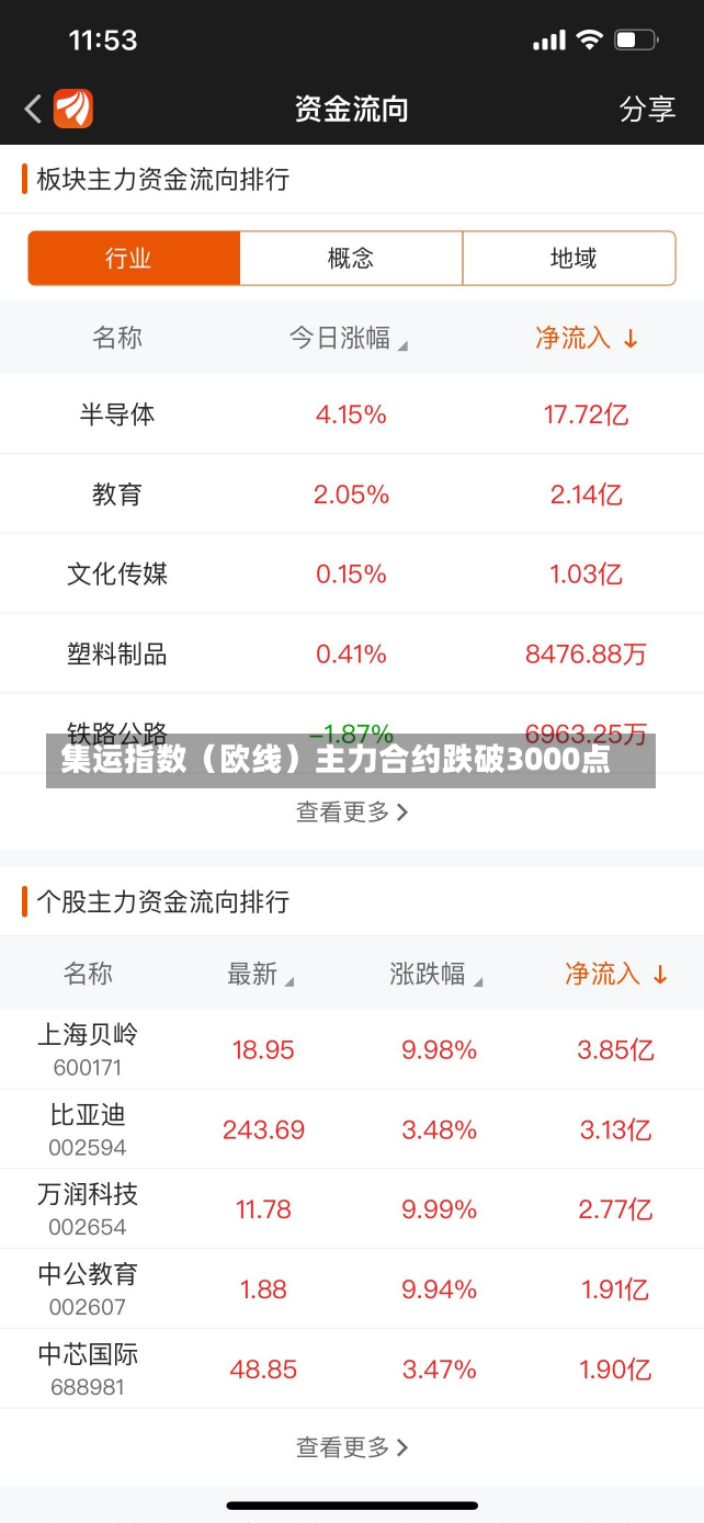 集运指数（欧线）主力合约跌破3000点