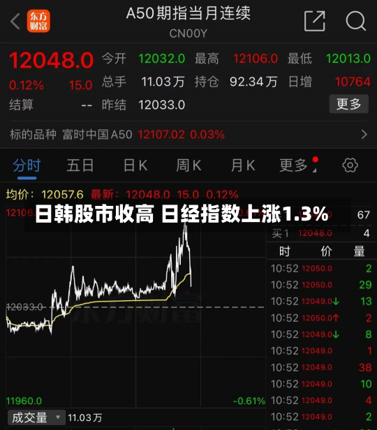 日韩股市收高 日经指数上涨1.3%