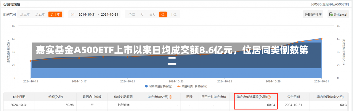 嘉实基金A500ETF上市以来日均成交额8.6亿元，位居同类倒数第二-第2张图片